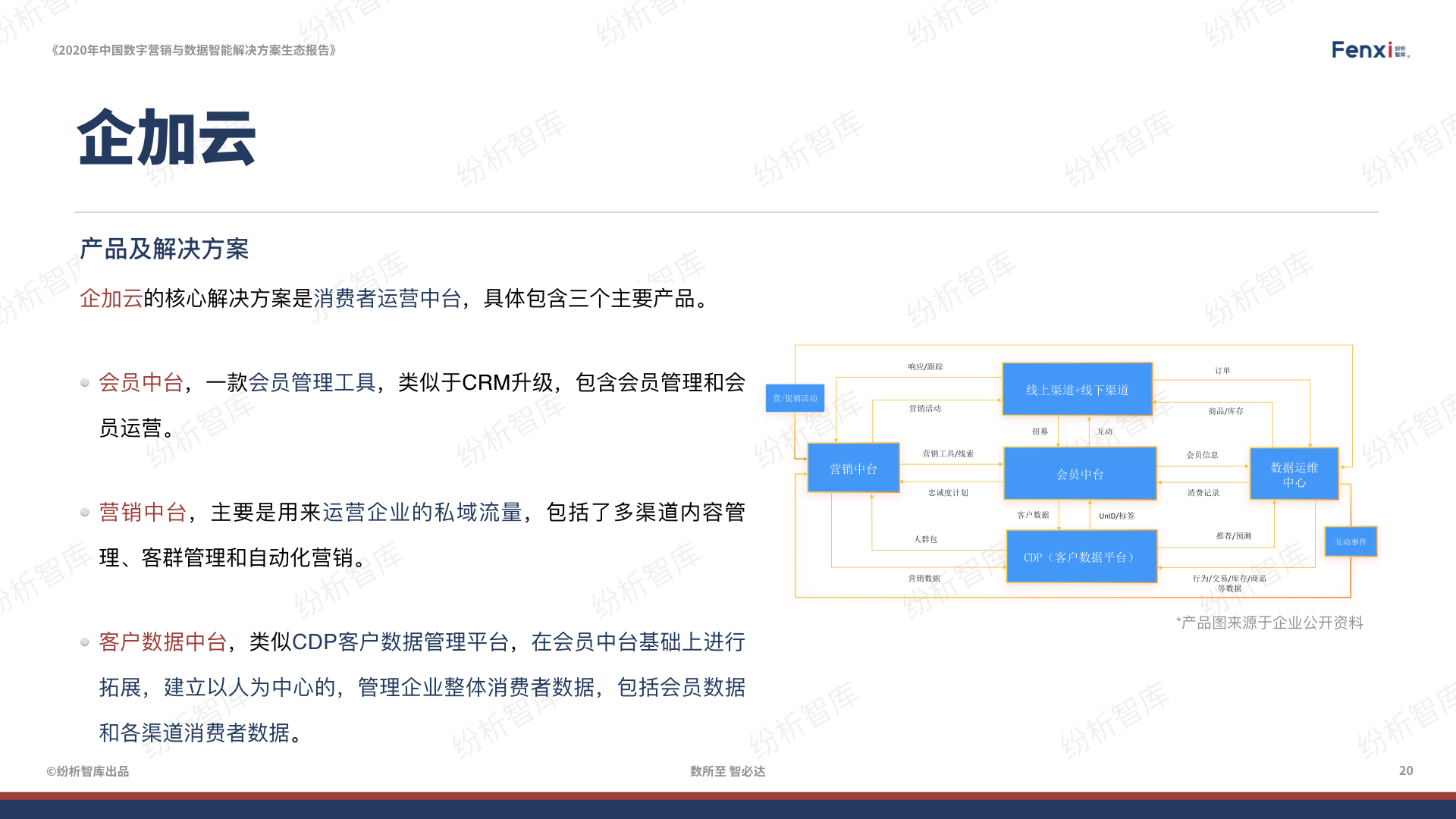 【V8】《2020年中国数字营销与数据智能解决方案生态图报告》0106.020.jpeg